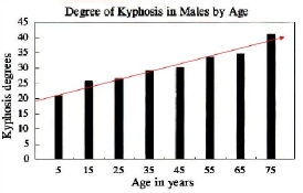 Mit 13-15 Jahren sollte er "normalerweise" so um 25° Cobb Kyphosewinkel haben.  30 ist noch nicht berunruhigend, es sei denn er hat massive Scheuermannzeichen z.B. Keilwirbel oder Schmorlsche Knoten usw...