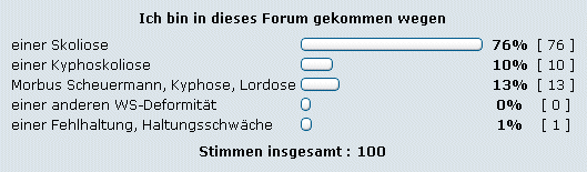 Umfragezeitraum: 01.03.2005 - 16.06.2005