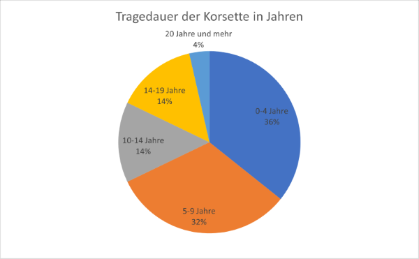 Tragedauer Jahre.png