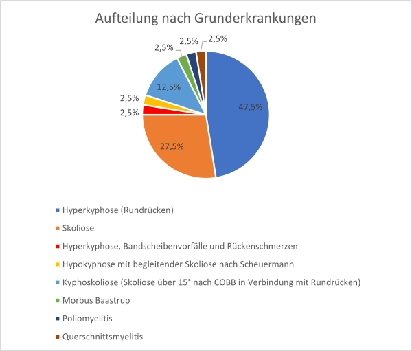 Grunderkrankungen.png