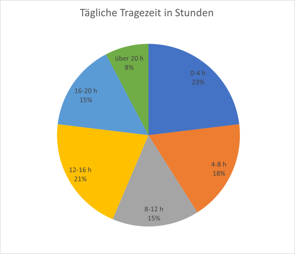 Tägl. Tragezeit.png