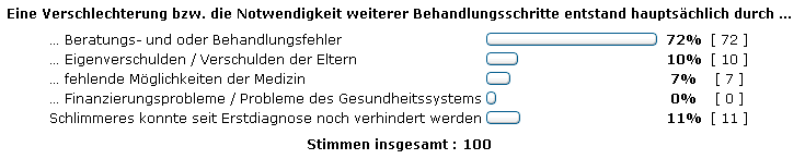 Zwichenstand 100 Stimmen