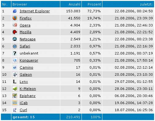 Browser Statistik des Skoliose-Info-Forums 2005 / 2006