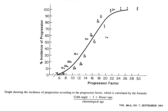 Lonstein JE/Carlson JM. (1984) The prediction of curve progression in untreated idiopathic scoliosis during growth. J Bone Joint Surg 66-A, 1061-1071.